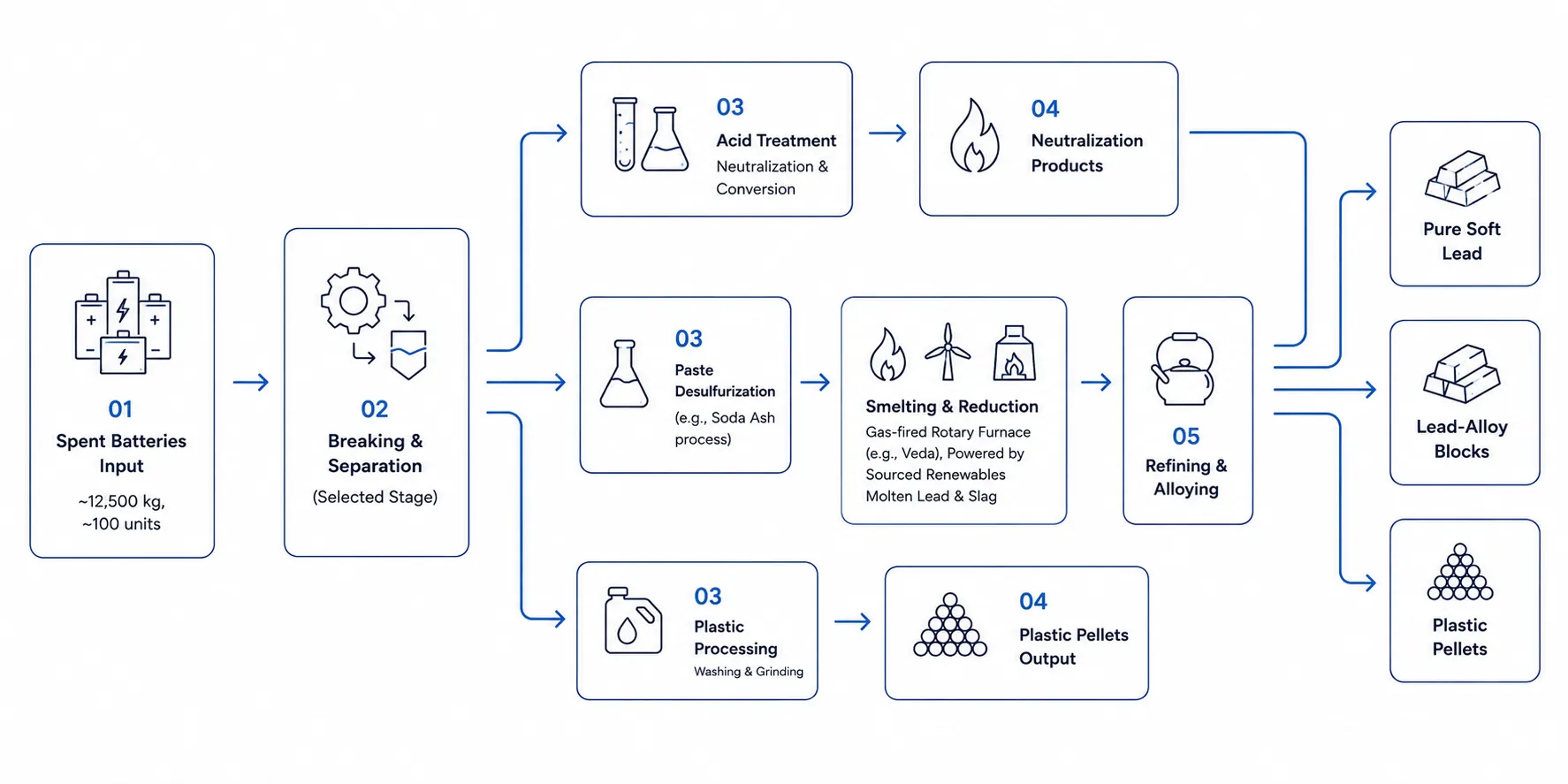 Lead-acid battery recycling process flow diagram showing spent battery input, breaking and separation, acid treatment, paste desulfurization, plastic processing, smelting, refining, and final outputs including pure soft lead, lead-alloy blocks, and plastic pellets